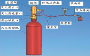 火探管式滅火系統